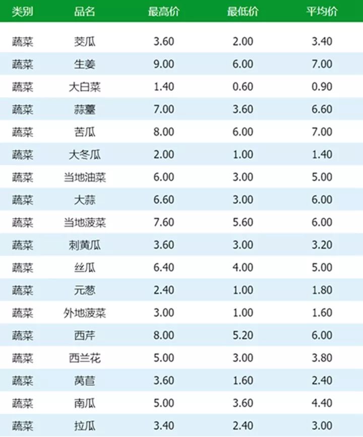 青岛今日蔬菜价格一览