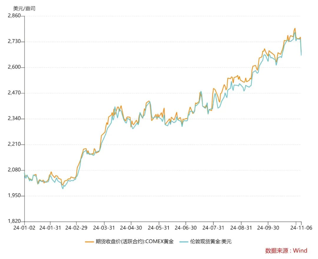 国际黄金价格走势最新分析